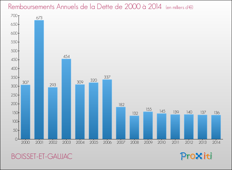 Evolution de l'annuité de la dette pour la commune de BOISSET-ET-GAUJAC de 2000 à 2014 Annuités de la dette pour BOISSET-ET-GAUJAC de 2000 à 2014
