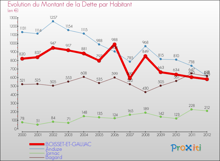 Evolution de la dette par habitant pour la commune de BOISSET-ET-GAUJAC et les communes proches de 2000 à 2012 Comparaison de la dette par habitant pour BOISSET-ET-GAUJAC et les communes voisines de 2000 à 2012