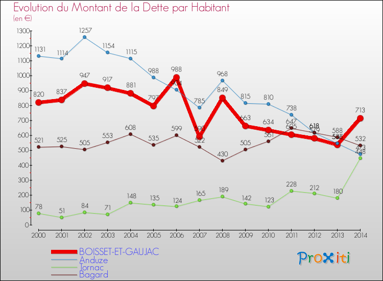 Evolution de la dette par habitant pour la commune de BOISSET-ET-GAUJAC et les communes proches de 2000 à 2014 Comparaison de la dette par habitant pour BOISSET-ET-GAUJAC et les communes voisines de 2000 à 2014