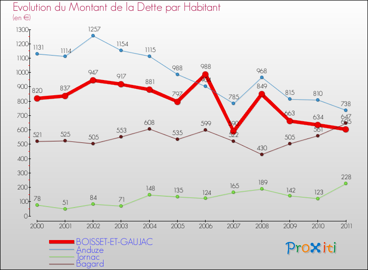 Evolution de la dette par habitant pour la commune de BOISSET-ET-GAUJAC et les communes proches Comparaison de la dette par habitant pour BOISSET-ET-GAUJAC et les communes voisines