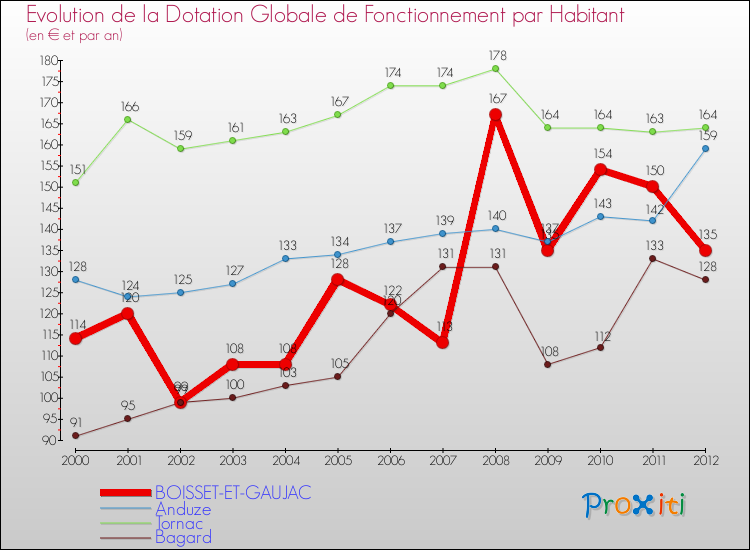 Evolution et montant de la dotation globale de fonctionnement par Habitant pour BOISSET-ET-GAUJAC et les communes proches Comparaison des dotations globales de fonctionnement par habitant pour BOISSET-ET-GAUJAC et les communes voisines