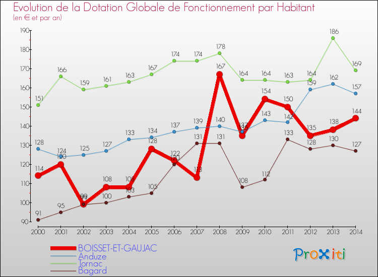 Evolution et montant de la dotation globale de fonctionnement par Habitant pour BOISSET-ET-GAUJAC et les communes proches de 2000 à 2014. Comparaison des dotations globales de fonctionnement par habitant pour BOISSET-ET-GAUJAC et les communes voisines de 2000 à 2014.
