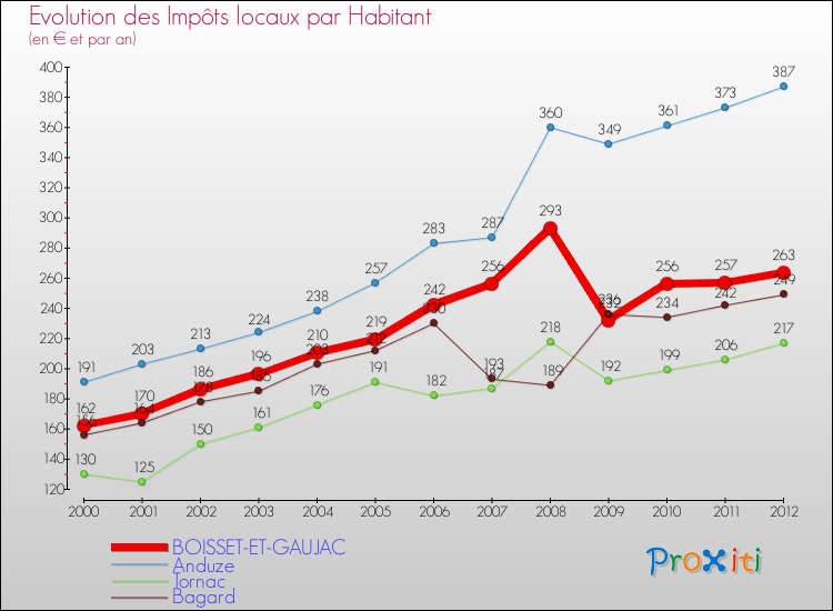 Evolution et montant des impôts locaux par Habitant pour BOISSET-ET-GAUJAC et les communes proches Comparaison des impôts locaux par habitant pour BOISSET-ET-GAUJAC et les communes voisines