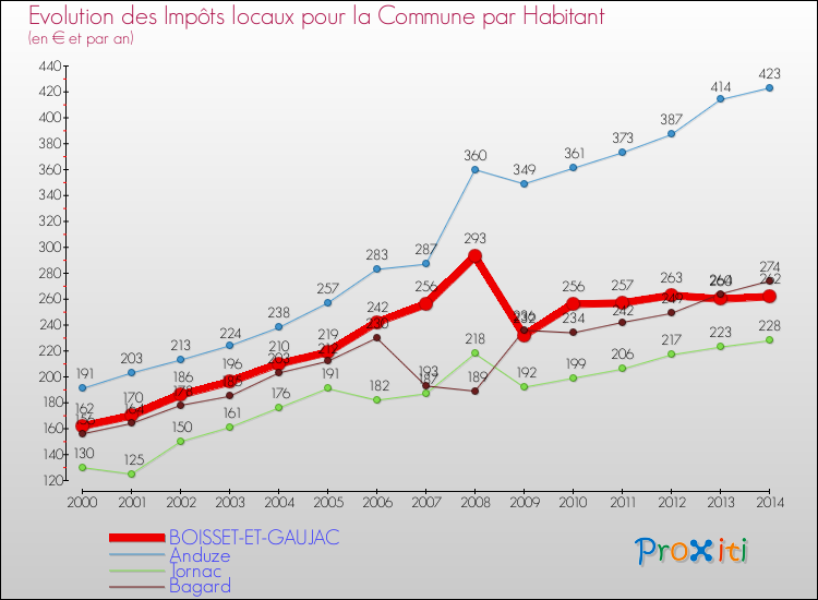 Evolution et montant des impôts locaux par Habitant pour BOISSET-ET-GAUJAC et les communes proches de 2000 à 2014 Comparaison des impôts locaux par habitant pour BOISSET-ET-GAUJAC et les communes voisines de 2000 à 2014