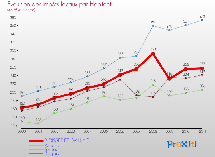 Evolution et montant des impôts locaux par Habitant pour BOISSET-ET-GAUJAC et les communes proches Comparaison des impôts locaux par habitant pour BOISSET-ET-GAUJAC et les communes voisines