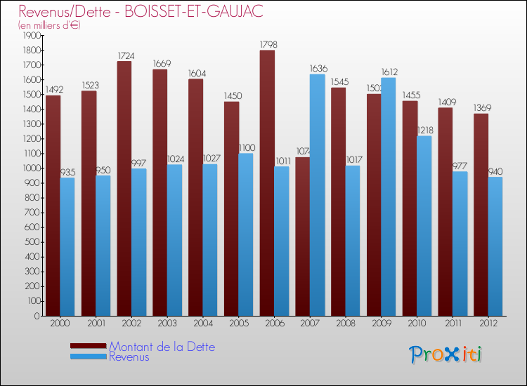 Evolution comparée de la dette et des revenus pour la commune de BOISSET-ET-GAUJAC de 2000 à 2012 Comparaison de la dette et des revenus pour BOISSET-ET-GAUJAC de 2000 à 2012