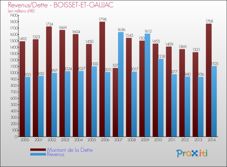 Evolution comparée de la dette et des revenus pour la commune de BOISSET-ET-GAUJAC de 2000 à 2014 Comparaison de la dette et des revenus pour BOISSET-ET-GAUJAC de 2000 à 2014