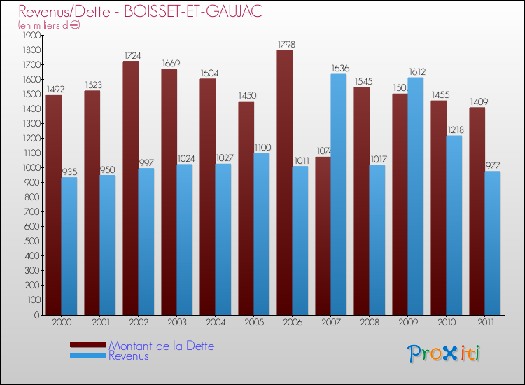 Evolution comparée de la dette et des revenus pour la commune de BOISSET-ET-GAUJAC de 2000 à 2011 Comparaison de la dette et des revenus pour BOISSET-ET-GAUJAC de 2000 à 2011