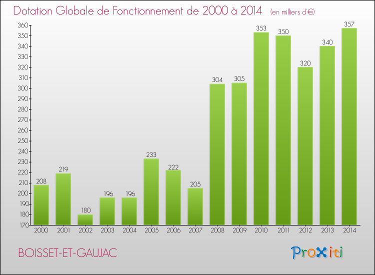 Evolution du montant de la Dotation Globale de Fonctionnement pour la commune de BOISSET-ET-GAUJAC de 2000 à 2014 Evolution du montant de la Dotation Globale de Fonctionnement pour BOISSET-ET-GAUJAC de 2000 à 2014