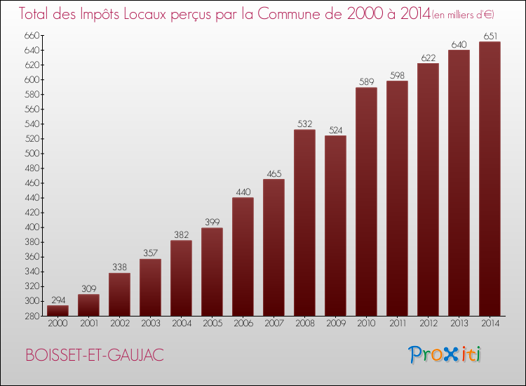 Evolution des Impôts Locaux pour la commune de BOISSET-ET-GAUJAC de 2000 à 2014 Evolution des Impôts Locaux pour BOISSET-ET-GAUJAC de 2000 à 2014