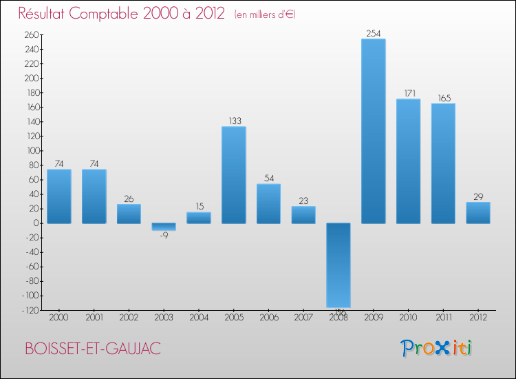 Evolution du résultat comptable pour la commune de BOISSET-ET-GAUJAC de 2000 à 2012 Evolution du résultat comptable pour BOISSET-ET-GAUJAC de 2000 à 2012