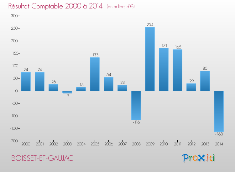 Evolution du résultat comptable pour la commune de BOISSET-ET-GAUJAC de 2000 à 2014 Evolution du résultat comptable pour BOISSET-ET-GAUJAC de 2000 à 2014