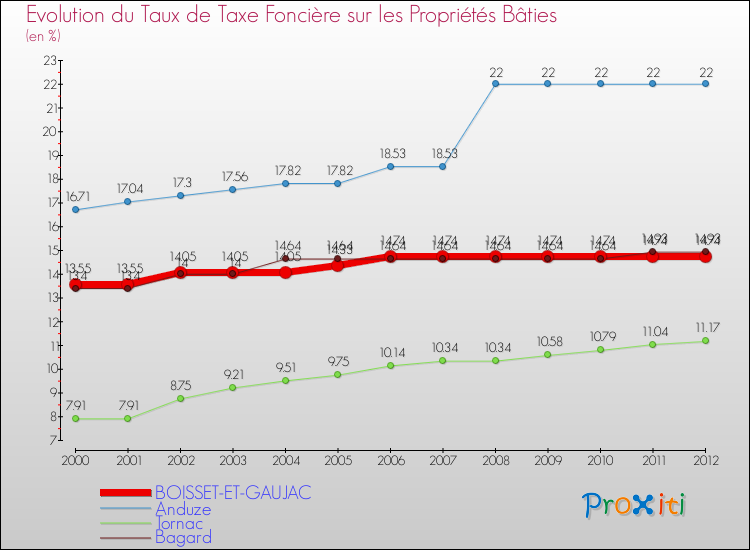 Evolution du taux de la taxe foncière sur le bati pour BOISSET-ET-GAUJAC et les communes proches de 2000 à 2012 Comparaison des taux de taxe foncière sur le bati pour BOISSET-ET-GAUJAC et les communes voisines de 2000 à 2012