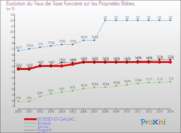 Evolution du taux de la taxe foncière sur le bati pour BOISSET-ET-GAUJAC et les communes proches de 2000 à 2014 Comparaison des taux de taxe foncière sur le bati pour BOISSET-ET-GAUJAC et les communes voisines de 2000 à 2014
