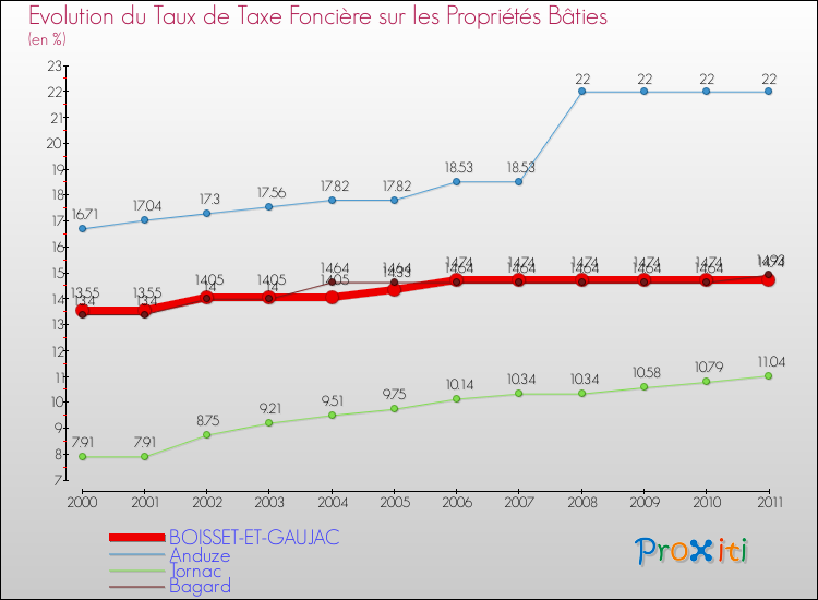 Evolution du taux de la taxe foncière sur le bati pour BOISSET-ET-GAUJAC et les communes proches Comparaison des taux de taxe foncière sur le bati pour BOISSET-ET-GAUJAC et les communes voisines