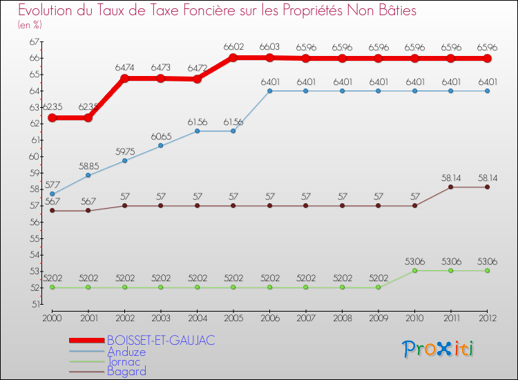 Evolution du taux de la taxe foncière sur les immeubles et terrains non batis pour BOISSET-ET-GAUJAC et les communes proches de 2000 à 2012 Comparaison des taux de la taxe foncière sur les immeubles et terrains non batis pour BOISSET-ET-GAUJAC et les communes voisines de 2000 à 2012