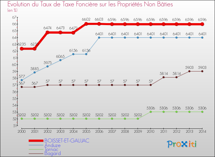 Evolution du taux de la taxe foncière sur les immeubles et terrains non batis pour BOISSET-ET-GAUJAC et les communes proches de 2000 à 2014 Comparaison des taux de la taxe foncière sur les immeubles et terrains non batis pour BOISSET-ET-GAUJAC et les communes voisines de 2000 à 2014