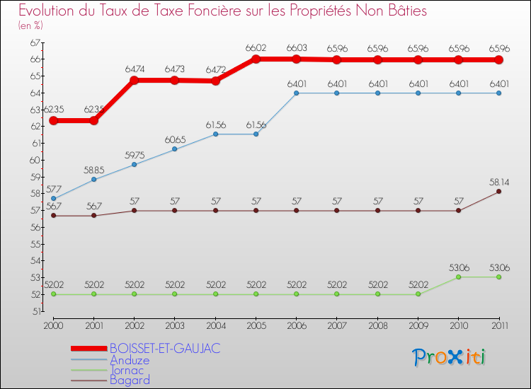 Evolution du taux de la taxe foncière sur les immeubles et terrains non batis pour BOISSET-ET-GAUJAC et les communes proches Comparaison des taux de la taxe foncière sur les immeubles et terrains non batis pour BOISSET-ET-GAUJAC et les communes voisines