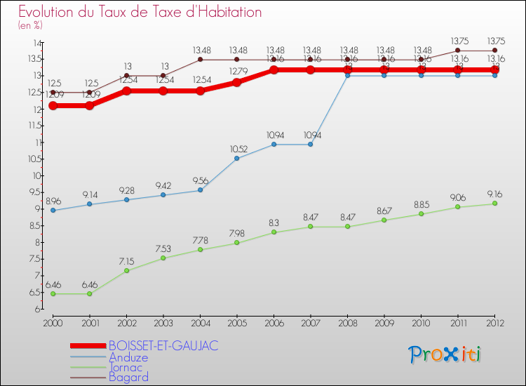 Evolution du taux de la taxe d'habitation pour BOISSET-ET-GAUJAC et les communes proches Comparaison des taux de la taxe d'habitation pour BOISSET-ET-GAUJAC et les communes voisines