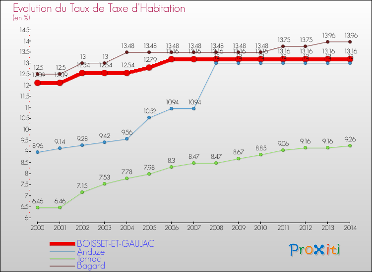 Evolution du taux de la taxe d'habitation pour BOISSET-ET-GAUJAC et les communes proches de 2000 à 2014 Comparaison des taux de la taxe d'habitation pour BOISSET-ET-GAUJAC et les communes voisines de 2000 à 2014