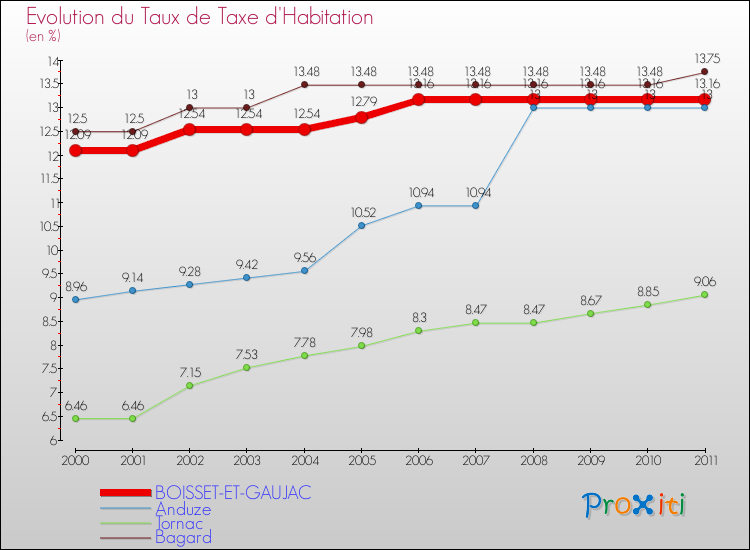 Evolution du taux de la taxe d'habitation pour BOISSET-ET-GAUJAC et les communes proches Comparaison des taux de la taxe d'habitation pour BOISSET-ET-GAUJAC et les communes voisines