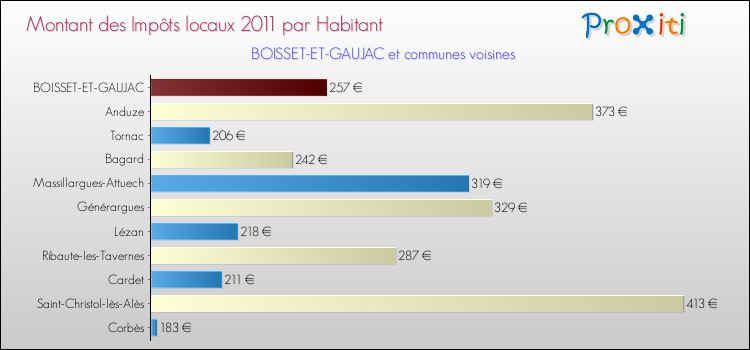 Montant des impôts locaux par Habitant pour BOISSET-ET-GAUJAC et les communes proches Comparaison des impôts locaux par habitant pour BOISSET-ET-GAUJAC et les communes voisines