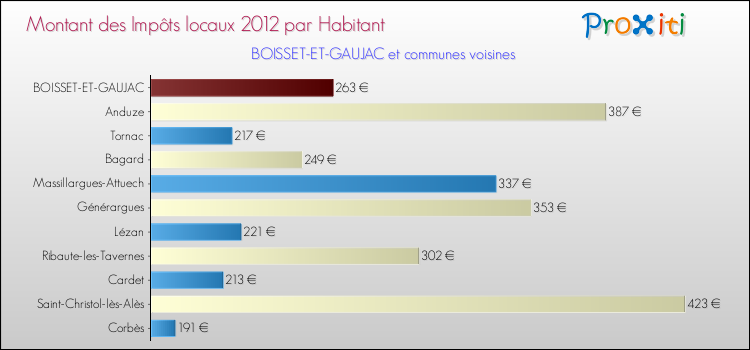 Montant des impôts locaux par Habitant pour BOISSET-ET-GAUJAC et les communes proches Comparaison des impôts locaux par habitant pour BOISSET-ET-GAUJAC et les communes voisines