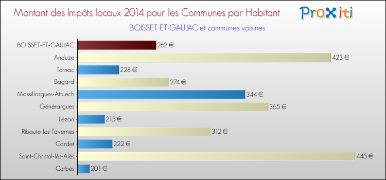 Montant des impôts locaux par Habitant pour BOISSET-ET-GAUJAC et les communes proches en 2014 Comparaison des impôts locaux par habitant pour BOISSET-ET-GAUJAC et les communes voisines en 2014