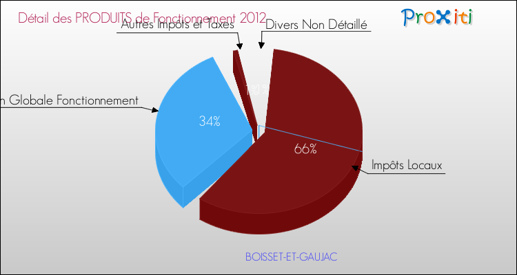 Décomposition du Budget de Fonctionnement 2012 de la commune de BOISSET-ET-GAUJAC Budget de Fonctionnement 2012 pour la commune de BOISSET-ET-GAUJAC