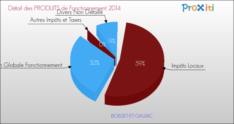 Décomposition du Budget de Fonctionnement 2014 de la commune de BOISSET-ET-GAUJAC Budget de Fonctionnement 2014 pour la commune de BOISSET-ET-GAUJAC