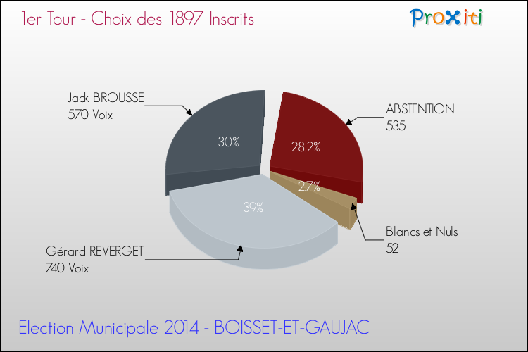Résultats par rapport aux inscrits au 1er Tour des Elections Municipales 2014 de la commune de BOISSET-ET-GAUJAC Elections Municipales 2014 - Résultats par rapport aux inscrits au 1er Tour pour la commune de BOISSET-ET-GAUJAC