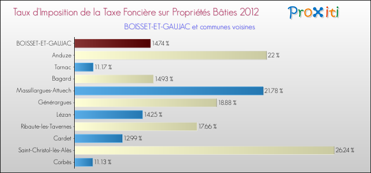 Taux d'imposition de la taxe foncière sur le bati 2012 pour BOISSET-ET-GAUJAC et les communes proches Comparaison des taux d'imposition de la taxe foncière sur le bati 2012 pour BOISSET-ET-GAUJAC et les communes voisines