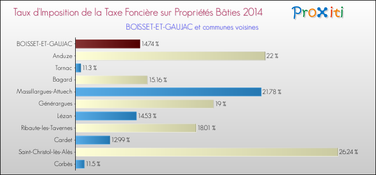 Taux d'imposition de la taxe foncière sur le bati 2014 pour BOISSET-ET-GAUJAC et les communes proches Comparaison des taux d'imposition de la taxe foncière sur le bati 2014 pour BOISSET-ET-GAUJAC et les communes voisines