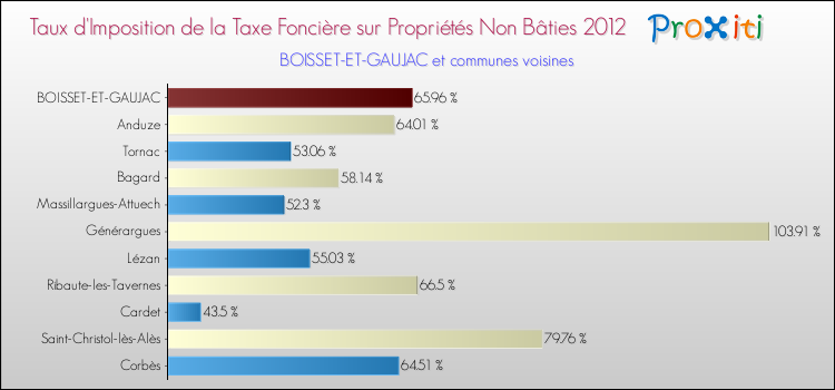 Taux d'imposition de la taxe foncière sur les immeubles et terrains non batis 2012 pour BOISSET-ET-GAUJAC et les communes proches Comparaison des taux d'imposition de la taxe foncière sur les immeubles et terrains non batis 2012 pour BOISSET-ET-GAUJAC et les communes voisines