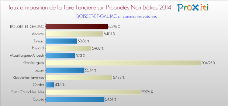 Taux d'imposition de la taxe foncière sur les immeubles et terrains non batis 2014 pour BOISSET-ET-GAUJAC et les communes proches Comparaison des taux d'imposition de la taxe foncière sur les immeubles et terrains non batis 2014 pour BOISSET-ET-GAUJAC et les communes voisines