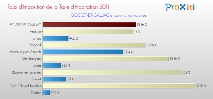 Taux d'imposition de la taxe d'habitation 2011 pour BOISSET-ET-GAUJAC et les communes proches Comparaison des taux d'imposition de la taxe d'habitation 2011 pour BOISSET-ET-GAUJAC et les communes voisines