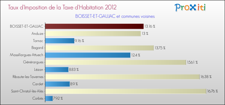 Taux d'imposition de la taxe d'habitation 2012 pour BOISSET-ET-GAUJAC et les communes proches Comparaison des taux d'imposition de la taxe d'habitation 2012 pour BOISSET-ET-GAUJAC et les communes voisines