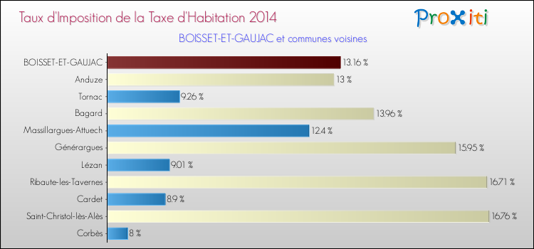 Taux d'imposition de la taxe d'habitation 2014 pour BOISSET-ET-GAUJAC et les communes proches Comparaison des taux d'imposition de la taxe d'habitation 2014 pour BOISSET-ET-GAUJAC et les communes voisines
