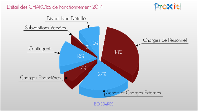 Décomposition des Charges de Fonctionnement 2014 de la commune de BOISSIèRES Charges de Fonctionnement 2014 pour la commune de BOISSIèRES