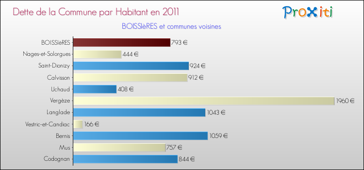 Dette par habitant de la commune en 2011 pour BOISSIèRES et les communes proches Comparaison de la dette par habitant de la commune en 2011 pour BOISSIèRES et les communes voisines