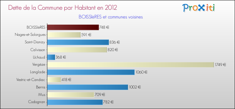 Dette par habitant de la commune en 2012 pour BOISSIèRES et les communes proches Comparaison de la dette par habitant de la commune en 2012 pour BOISSIèRES et les communes voisines