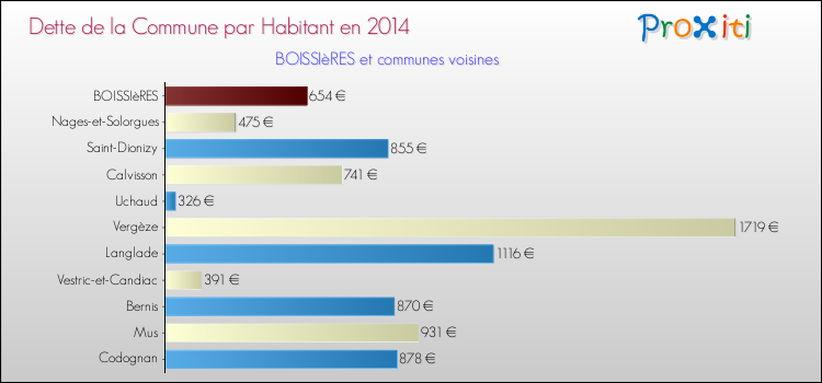 Dette par habitant de la commune en 2014 pour BOISSIèRES et les communes proches Comparaison de la dette par habitant de la commune en 2014 pour BOISSIèRES et les communes voisines