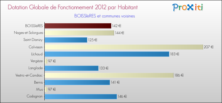Montant des dotations globales de fonctionnement DGF par Habitant pour BOISSIèRES et les communes proches Comparaison des des dotations globales de fonctionnement DGF par habitant pour BOISSIèRES et les communes voisines