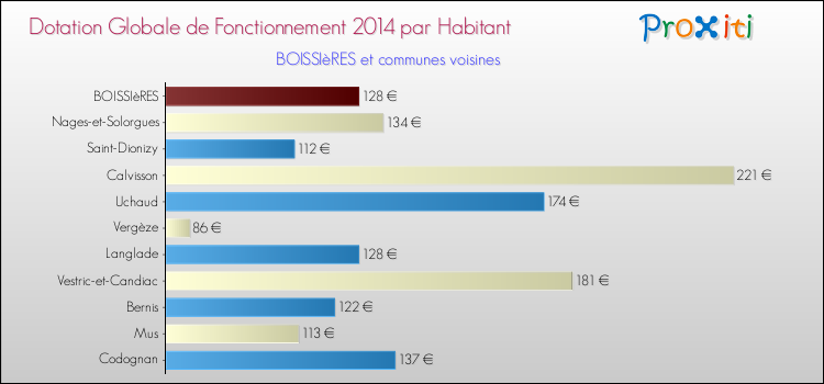 Montant des dotations globales de fonctionnement DGF par Habitant pour BOISSIèRES et les communes proches en 2014. Comparaison des des dotations globales de fonctionnement DGF par habitant pour BOISSIèRES et les communes voisines en 2014.
