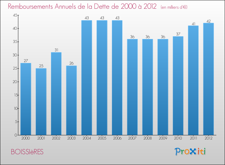 Evolution de l'annuité de la dette pour la commune de BOISSIèRES de 2000 à 2012 Annuités de la dette pour BOISSIèRES de 2000 à 2012