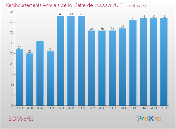 Evolution de l'annuité de la dette pour la commune de BOISSIèRES de 2000 à 2014 Annuités de la dette pour BOISSIèRES de 2000 à 2014