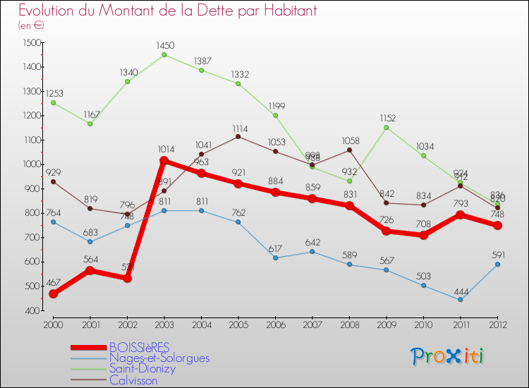 Evolution de la dette par habitant pour la commune de BOISSIèRES et les communes proches de 2000 à 2012 Comparaison de la dette par habitant pour BOISSIèRES et les communes voisines de 2000 à 2012