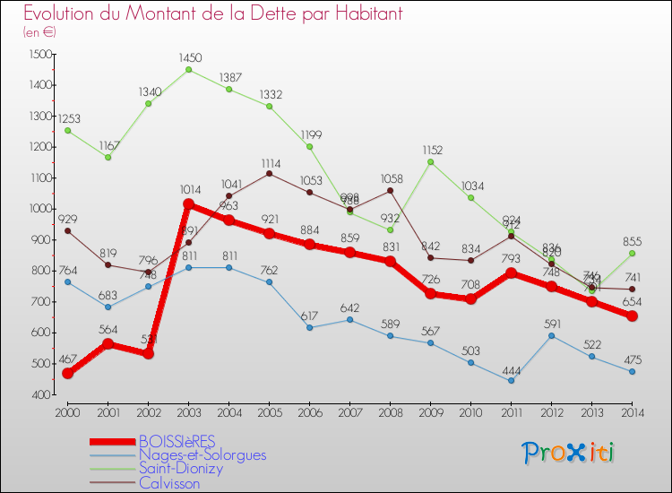 Evolution de la dette par habitant pour la commune de BOISSIèRES et les communes proches de 2000 à 2014 Comparaison de la dette par habitant pour BOISSIèRES et les communes voisines de 2000 à 2014