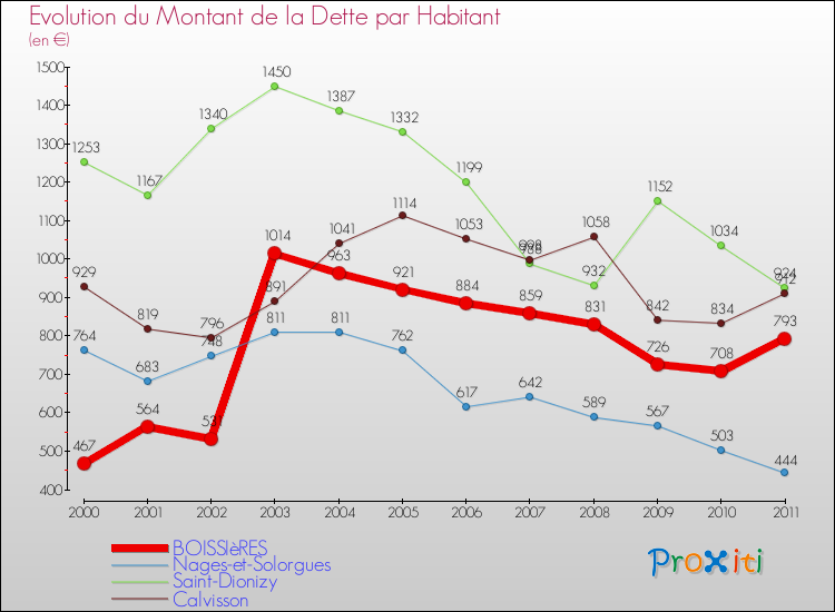 Evolution de la dette par habitant pour la commune de BOISSIèRES et les communes proches Comparaison de la dette par habitant pour BOISSIèRES et les communes voisines