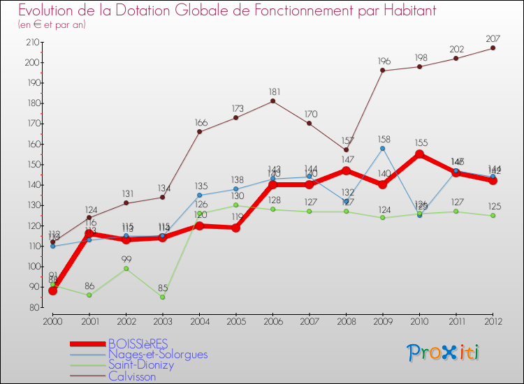 Evolution et montant de la dotation globale de fonctionnement par Habitant pour BOISSIèRES et les communes proches Comparaison des dotations globales de fonctionnement par habitant pour BOISSIèRES et les communes voisines